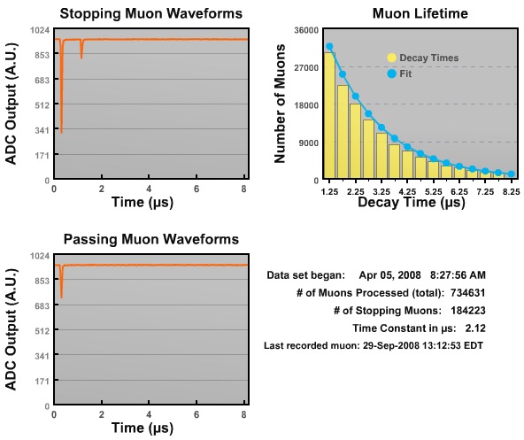 Sample screenshot of the on-line Muon experiment